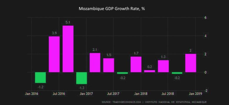 MOZAMBIQUE'S GDP UP 3.25%