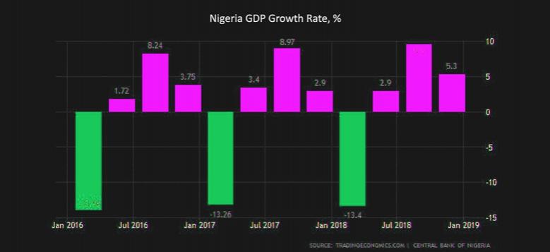 NIGERIA'S GDP UP 1.9%