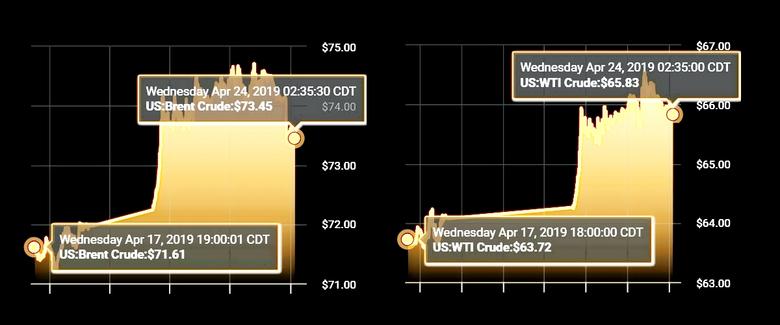 OIL PRICE: NOT ABOVE  $74