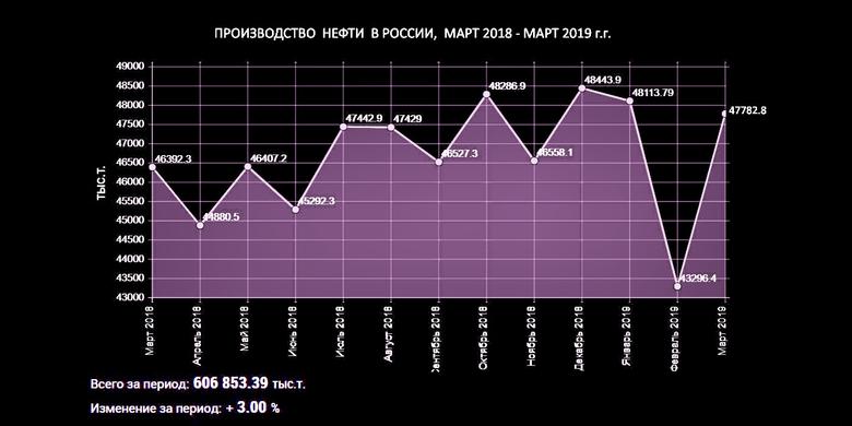 RUSSIA'S OIL PRODUCTION 11.24 MBD