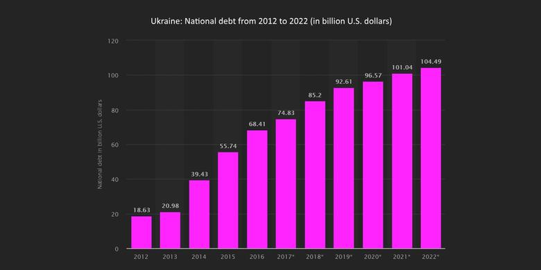 UKRAINE'S DEBT UP TO $78 BLN