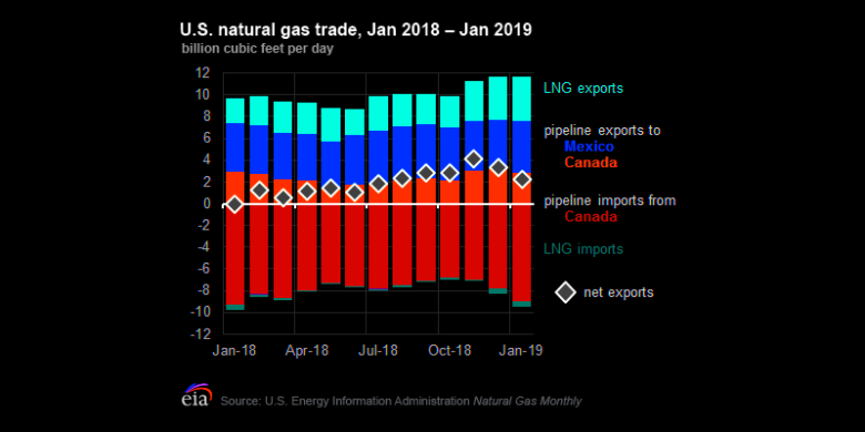U.S. GAS EXPORTS UP