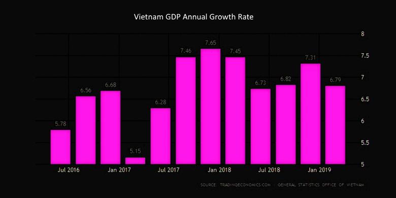 VIETNAM'S GROWTH 6.5%