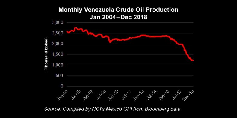 VENEZUELA'S OIL PRODUCTION 840 TBD