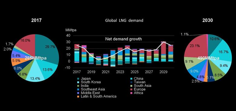GLOBAL LNG TRADE UP 8%
