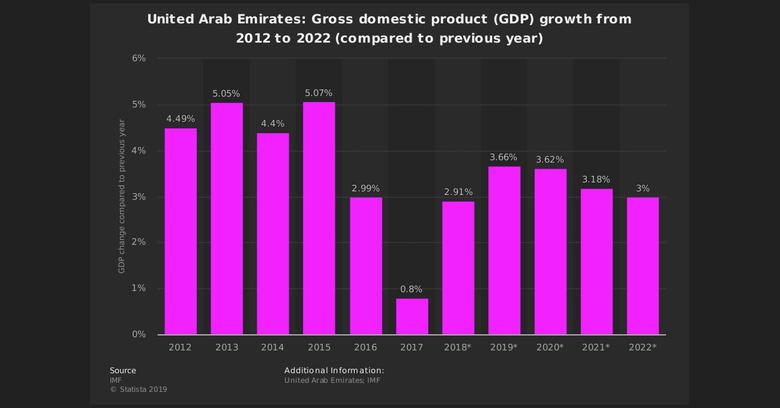 ABU DHABI'S GDP UP 14.4%