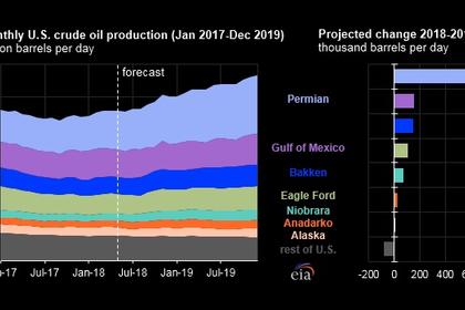 U.S. OIL PRODUCTION 12.1 MBD