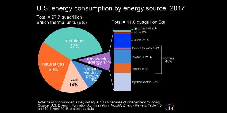 U.S. ENERGY CONSUMPTION UP 4%