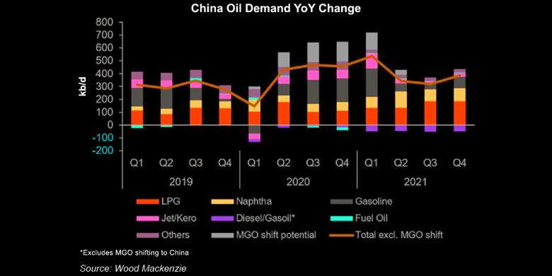 CHINA'S OIL PRODUCT CONSUMPTION DOWN