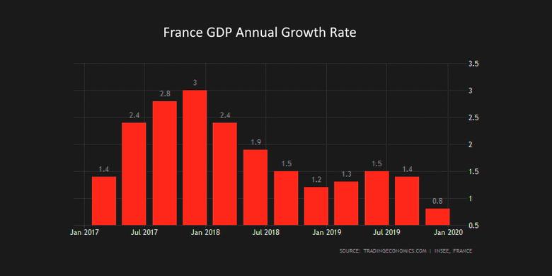 FRANCE'S ECONOMY DOWN BY 8%