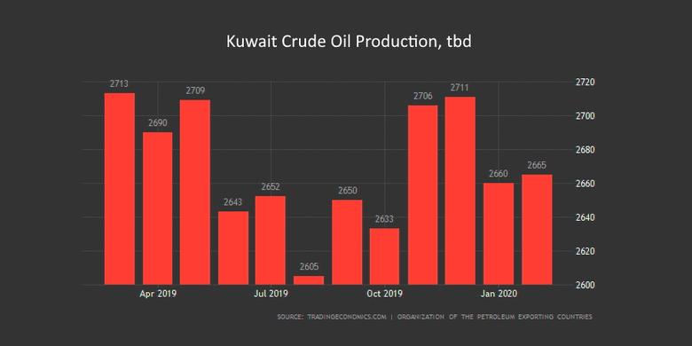 KUWAIT INCREASES OIL PRODUCTION