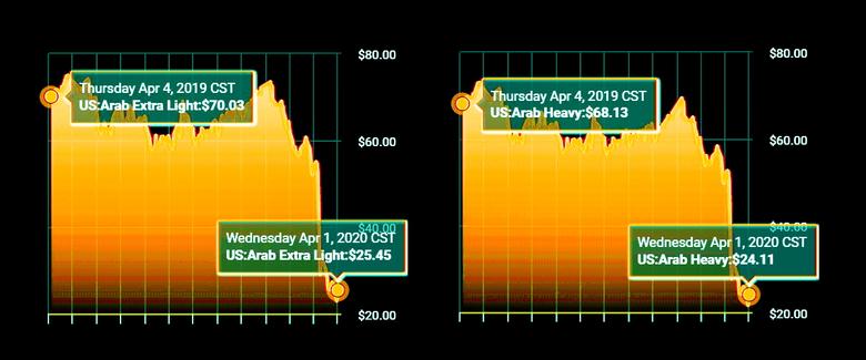 #OilPriceWar: ARAMCO'S OIL DELIVERIES UP
