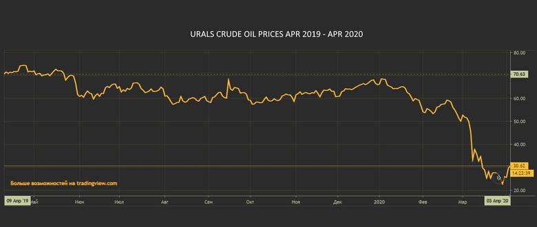 #OilPriceWar: RUSSIA'S OIL PRICE $20