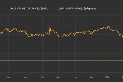 OIL PRICE: NEAR $27 ANEW