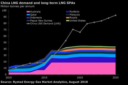 LNG PRICES WILL BE WEAK