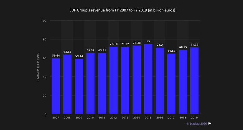 EDF FINANCIAL TARGETS DOWN