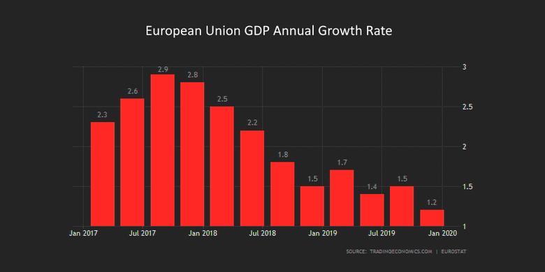 EUROPE'S ECONOMY WILL DOWN BY 8%