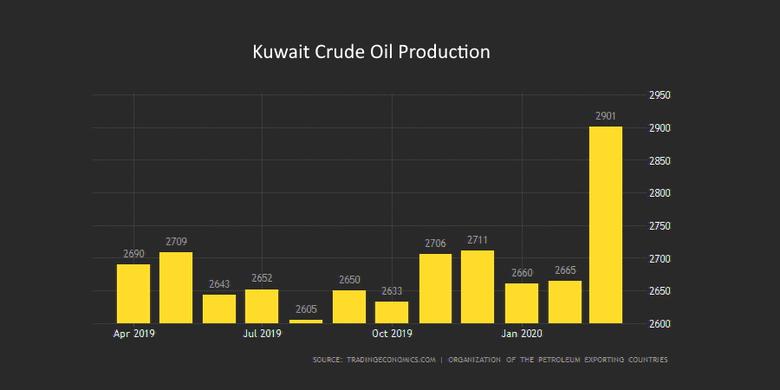 KUWAIT CUT OIL PRODUCTION
