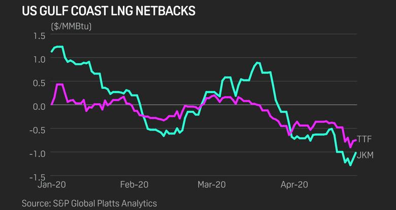 LNG PRICES WILL BE WEAK