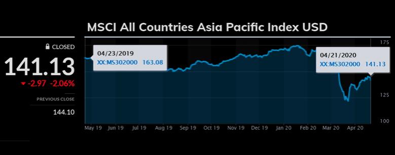 ASIA STOCKS DOWN