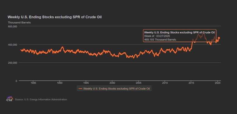 U.S. OIL STOCKS UP