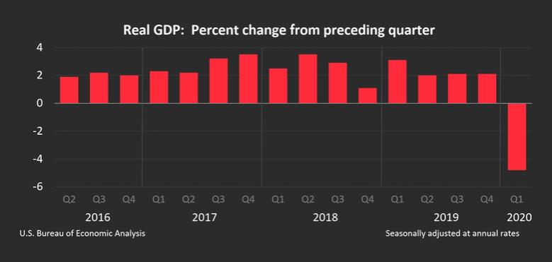 U.S. GDP DOWN 4.8%