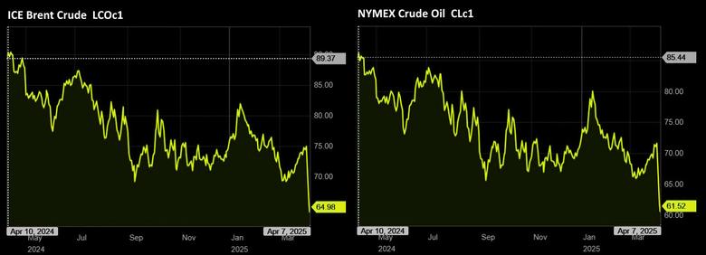OIL PRICE: BRENT NEAR $65, WTI ABOVE $61