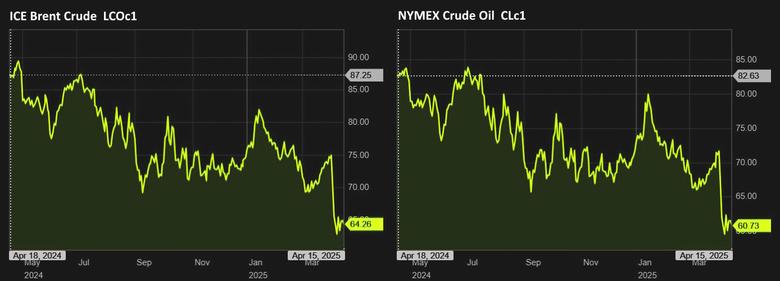 OIL PRICE: BRENT ABOVE $64, WTI ABOVE $61