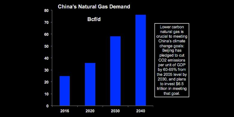 CHINA'S GAS DEMAND +8.6%