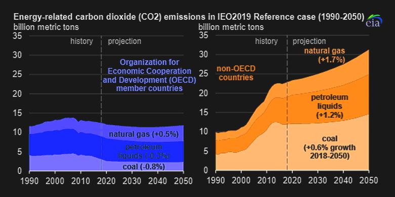 GLOBAL ENERGY CO2 +5%