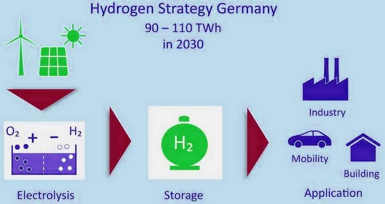 HYDROGEN FOR GERMANY