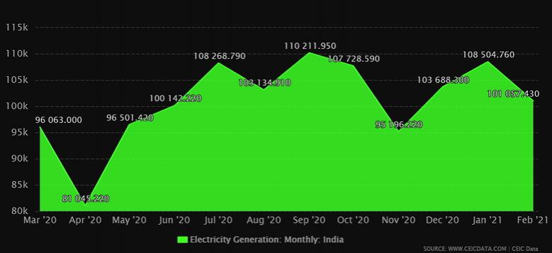 INDIA'S ELECTRICITY PRODUCTION UP 8%