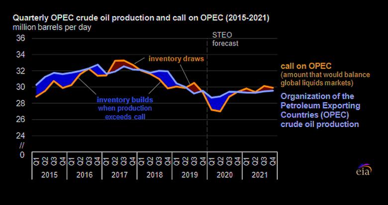 OPEC+ INCREASE PRODUCTION