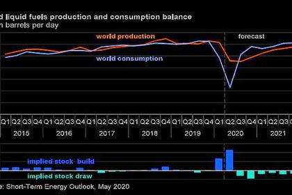 GLOBAL OIL DEMAND WILL UP BY 6.0 MBD TO 96.5 MBD