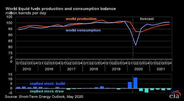 GLOBAL OIL DEMAND WILL UP BY 6 MBD