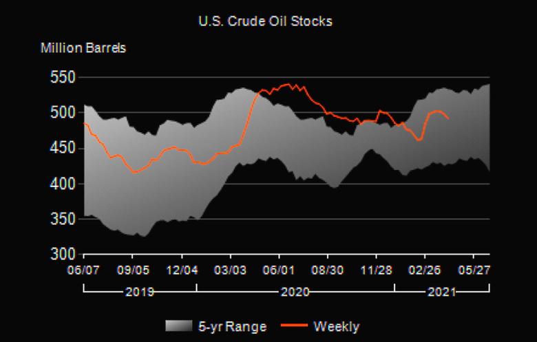 U.S. OIL INVENTORIES DOWN 5.9 MB TO 492.4 MB