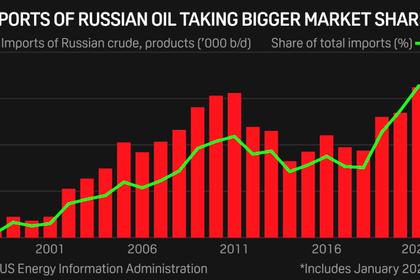 RUSSIA'S OIL FOR U.S. UP
