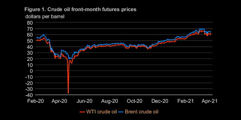 OIL PRICES 2021-22: $65-60