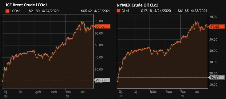 OIL PRICE: NEAR $66