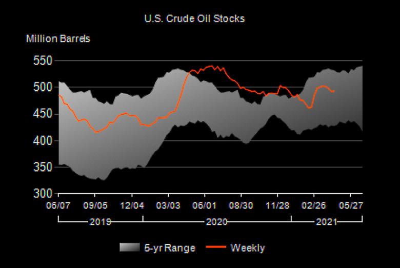 U.S. OIL INVENTORIES UP 0.6 MB TO 493.0 MB