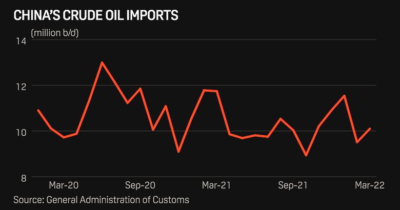 CHINA OIL IMPORTS UP TO 10.1 MBD