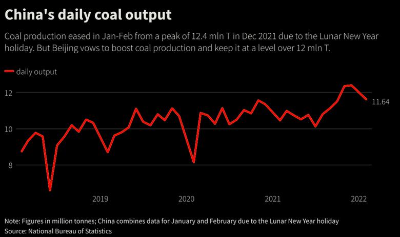 CHINA'S COAL PRODUCTION GROWTH