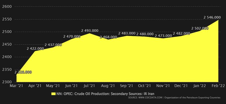 IRAN'S OIL PRODUCTION 3.8 MBD
