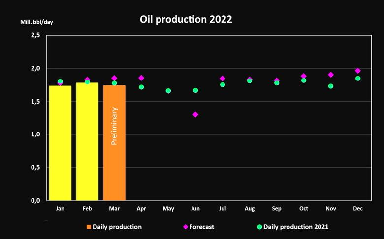 NORWAY OIL, GAS PRODUCTION 1.96 MBD