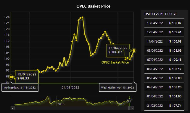 OPEC OIL PRICE: $106.07