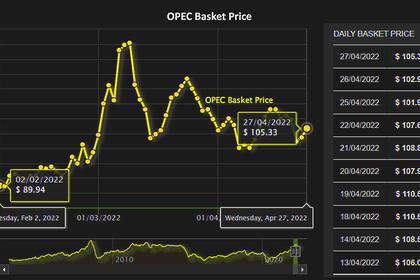 OPEC OIL PRICE: $110.83