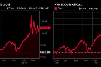 OPEC OIL PRICE: $109.80