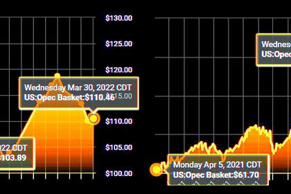 OPEC OIL PRICE: $107.74