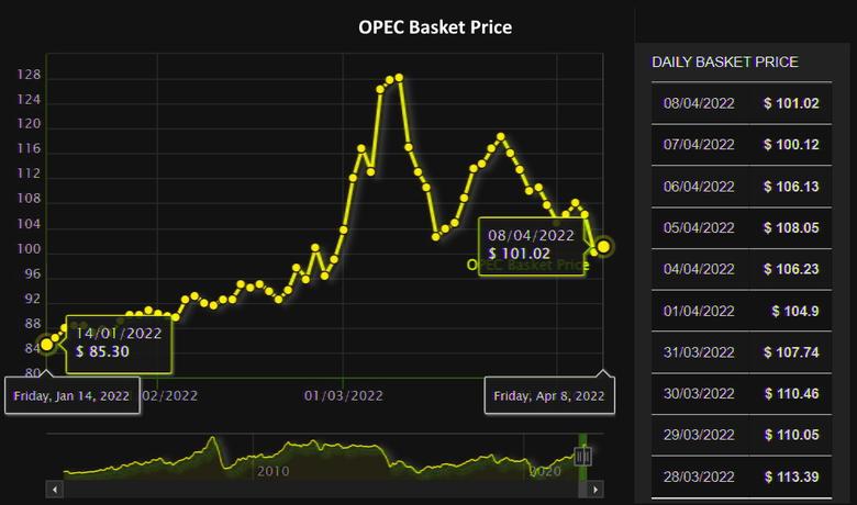 OPEC OIL PRICE: $100.12