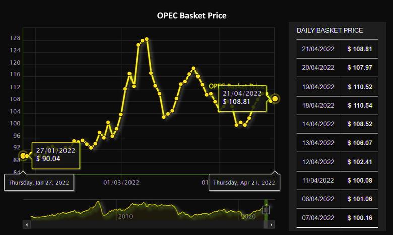 OPEC OIL PRICE: $108.81